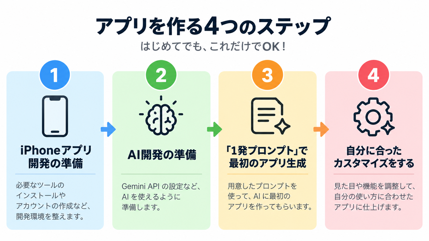 Diagram of the app development workflow